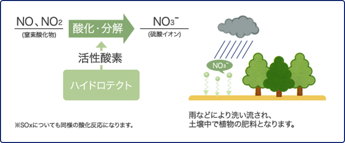 光触媒作用で待機中の汚染物質(NOx、SOx)を分解。